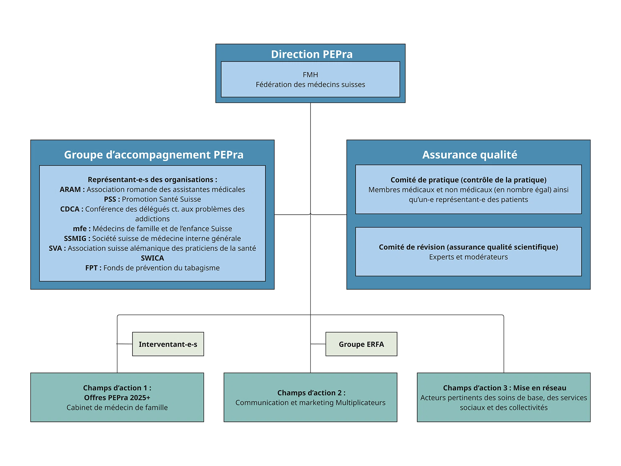Organigramme PEPra FR.jpg Organigramme PEPra FR.jpg