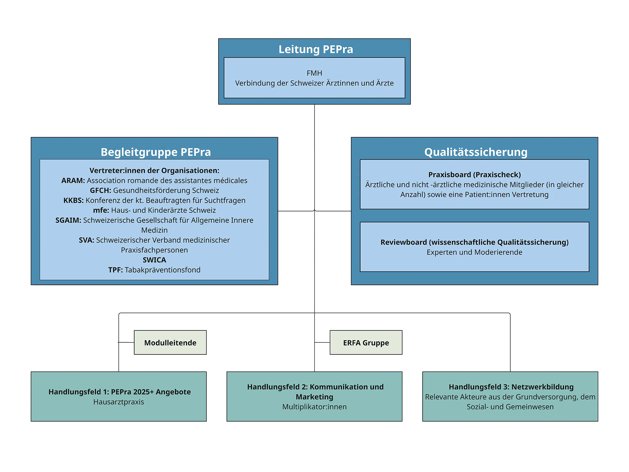 Organigramm PEPra DE.jpg Organigramm PEPra DE.jpg